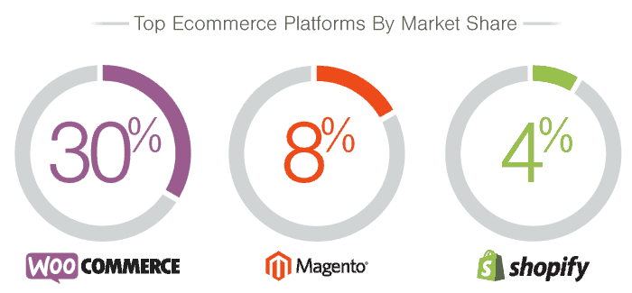Top Ecommerce Platforms By Market Share