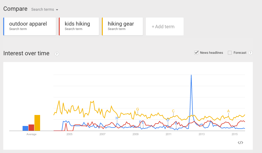 Google Trends Web Search interest outdoor apparel kids hiking hiking gear Worldwide 2004 present