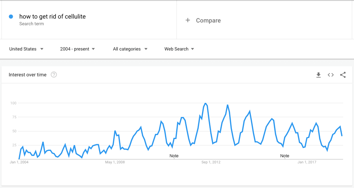 Come sbarazzarsi della cellulite Esplora Google Trends