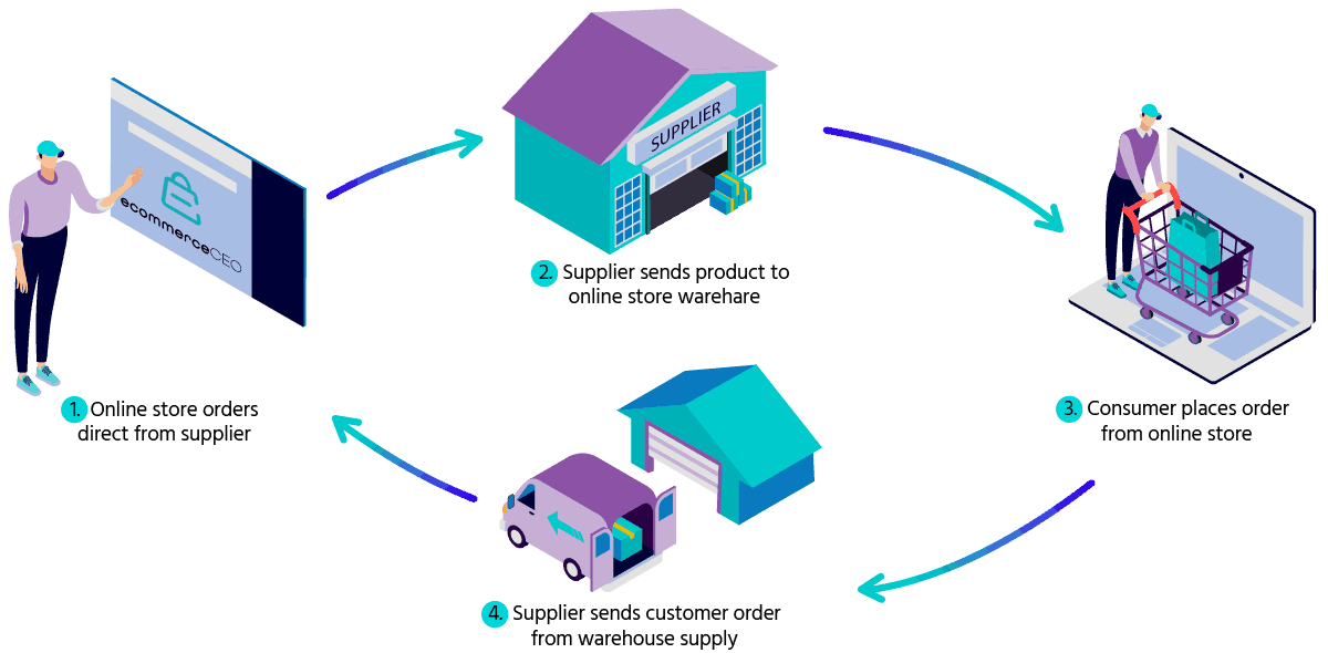 business model for retail store
