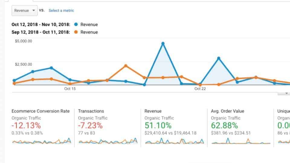 51% Increase In Revenue In One Month - With Less Traffic