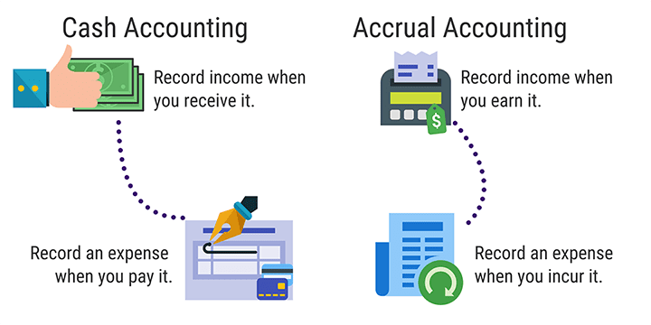 Two primary accounting methods include cash basis and accrual basis.