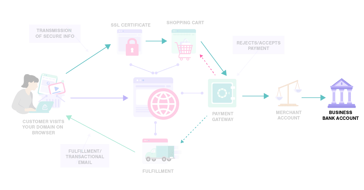 What Is Ecommerce? [Definition, How to, & More]