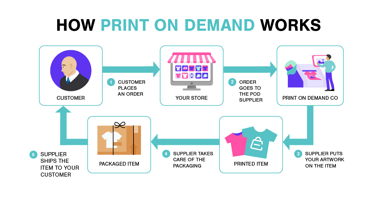 Include print. Print on demand. print on demand особенности бизнес-модели. печать по требованию print-on-demand схема. print on demand в россии.