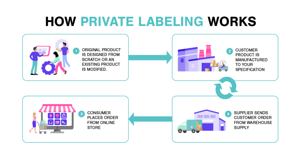 How private labeling works