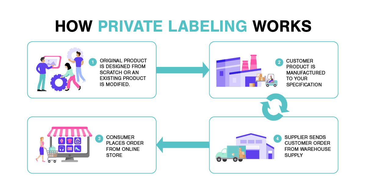 4 Reasons Private Labels Are Booming