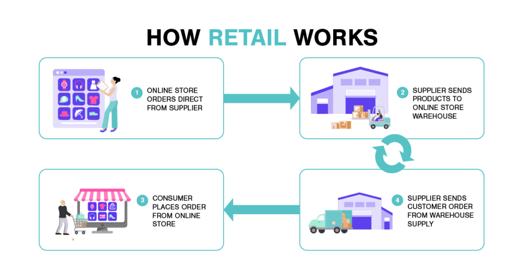 What Is Wholesale Definition Pros Cons Types More 2022 