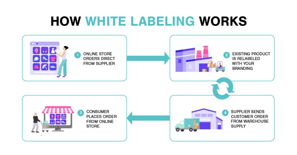 How White Labeling Works