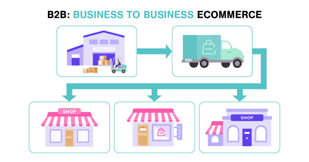 Types of Ecommerce B2B Business to Business ECommerce