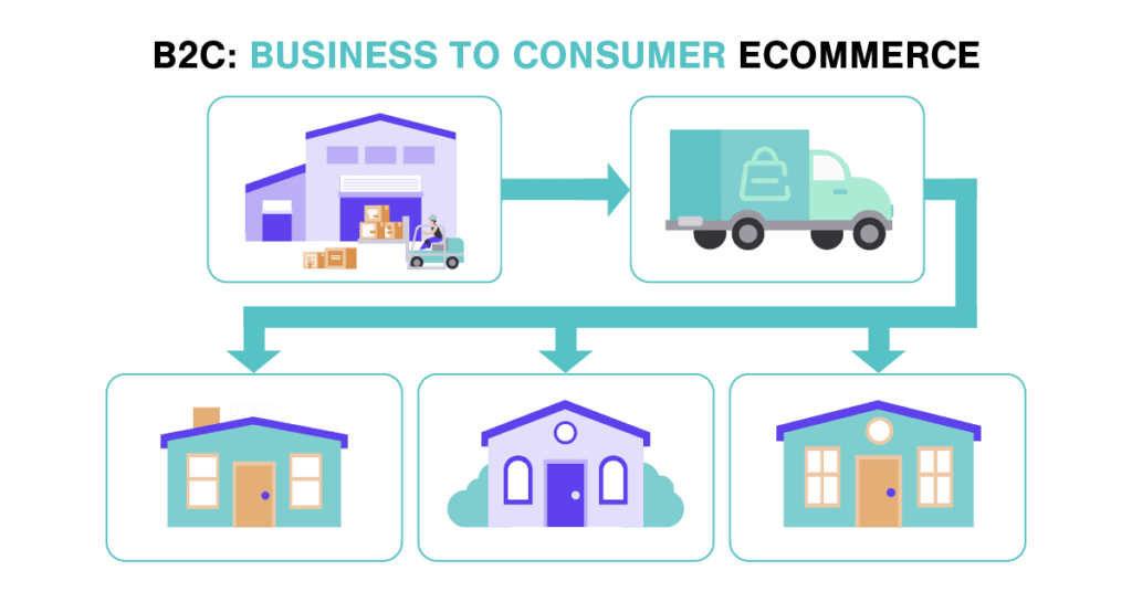 B2c: Business to Consumer Ecommerce