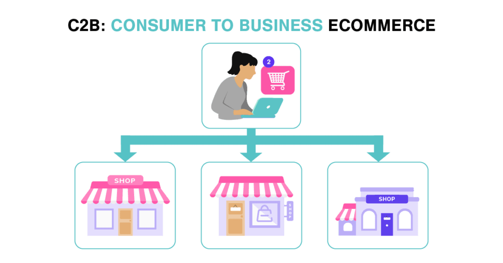 Types of Ecommerce C2B Consumer to Business ECommerce