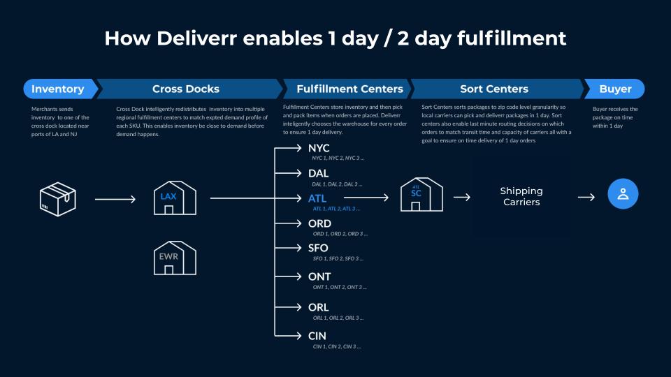 how deliverr enables 1 day/2day shipping