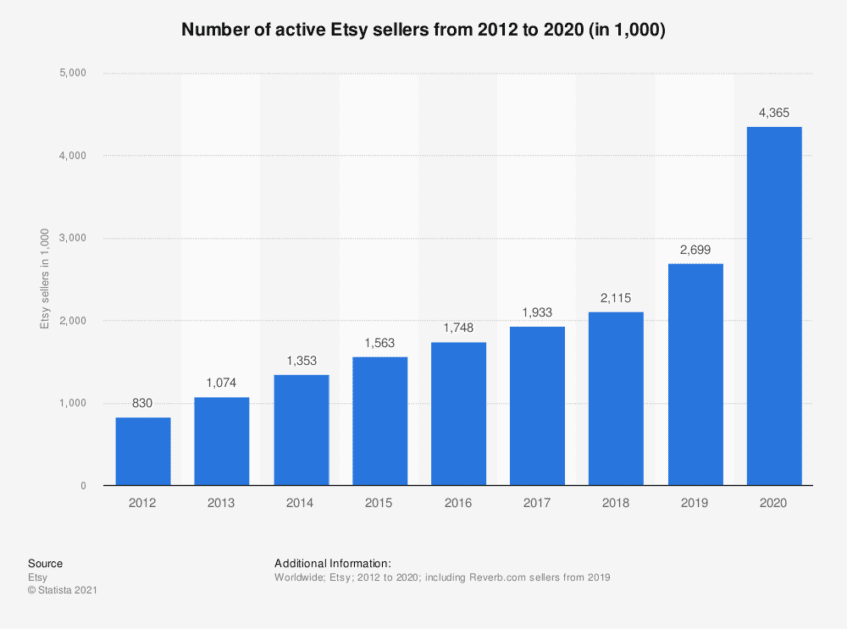 Number of active etsy sellers 2012 to 2020 Statista