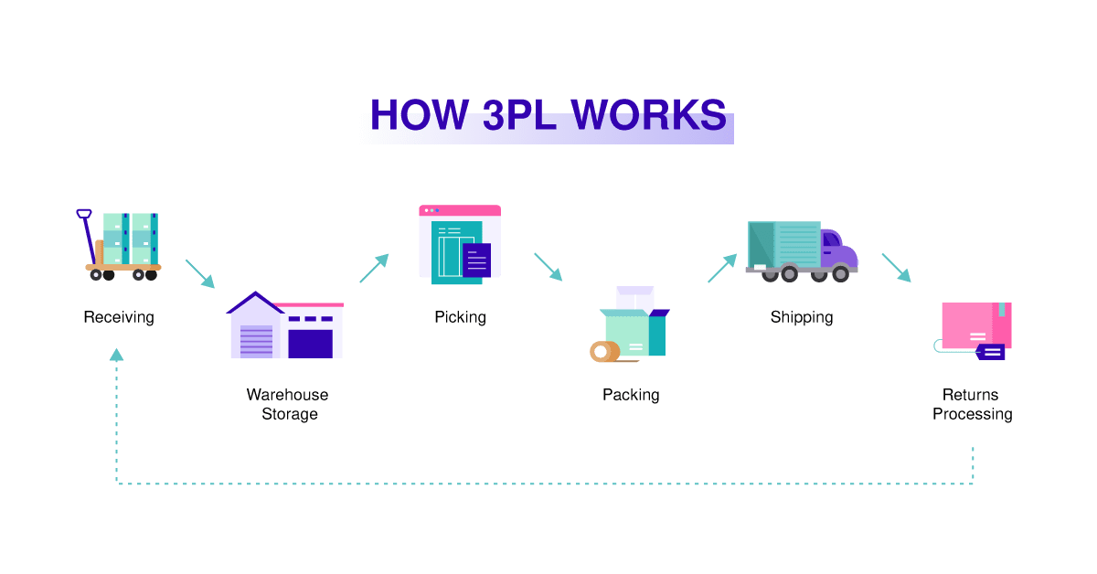 How 3PL works