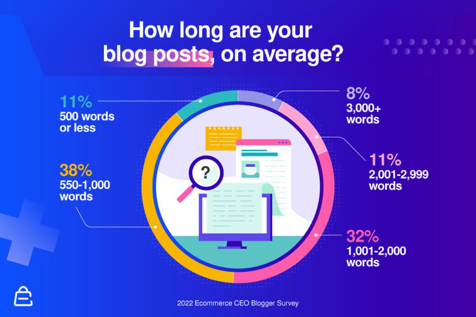 Average Blog Post Length