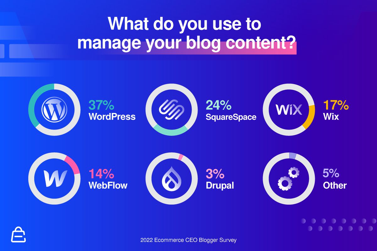 90+ MustKnow Blogging Statistics for Better Blog Decisions