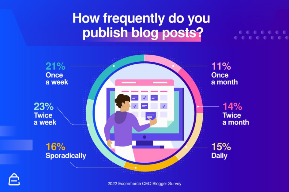 How Frequently Do You Publish Blog Posts