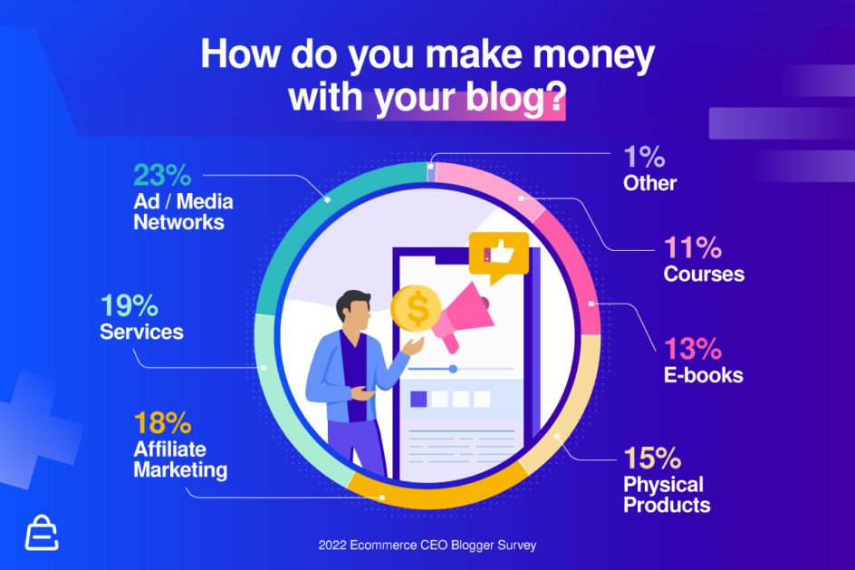 How To Make Money With Your Blog