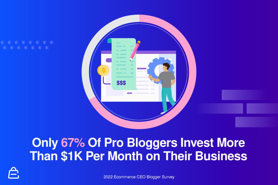 Only 67 Percent Of Bloggers Invest More Than 1K