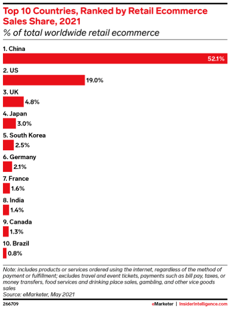 Top 10 Ecommerce Countries