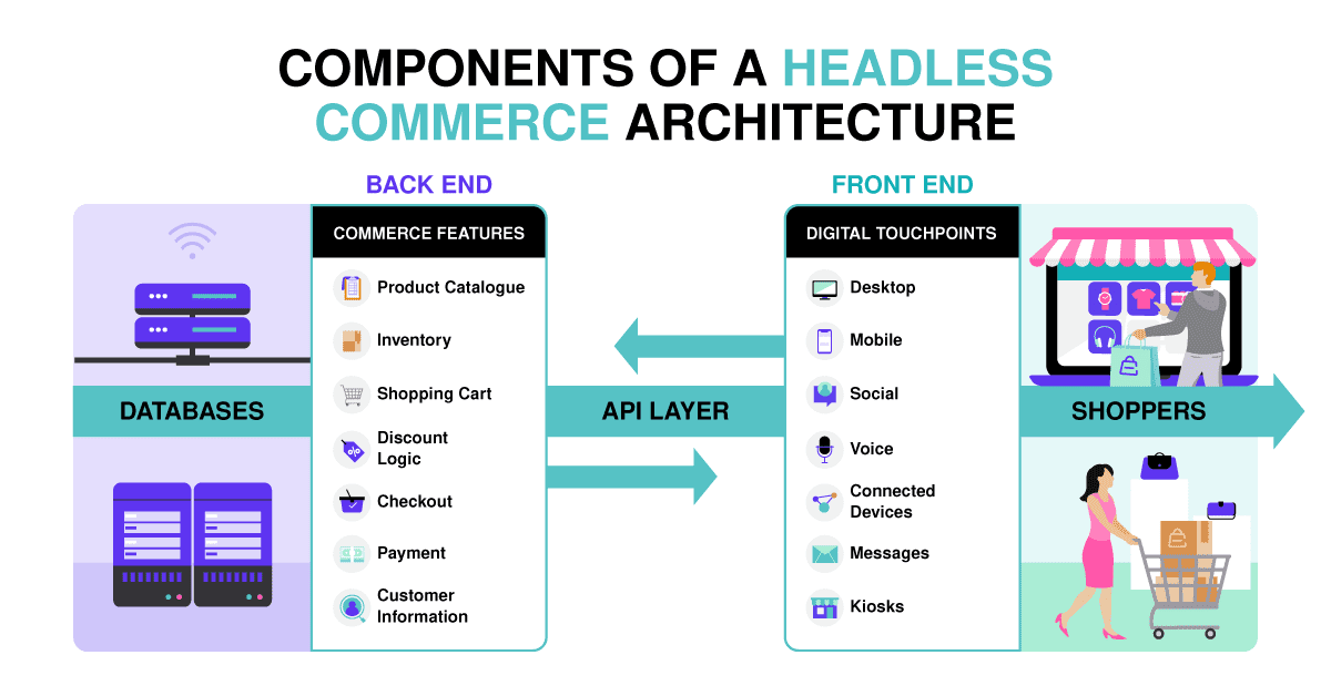 components of headless ecommerce architecture