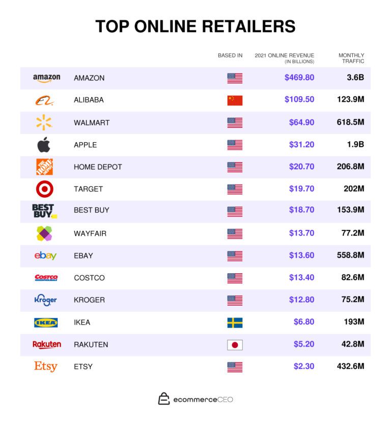big internet retailers