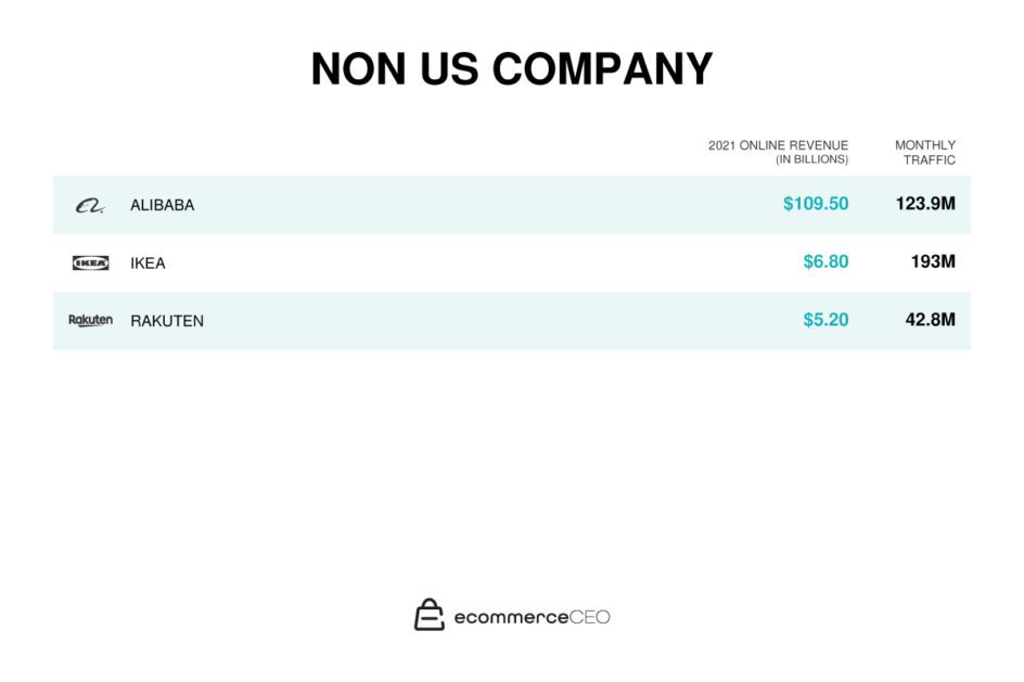 Non Us Company Top Online Retailers