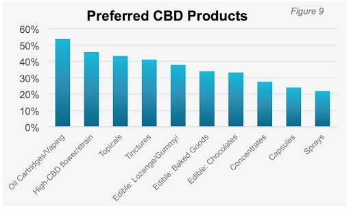 preferred CBD products