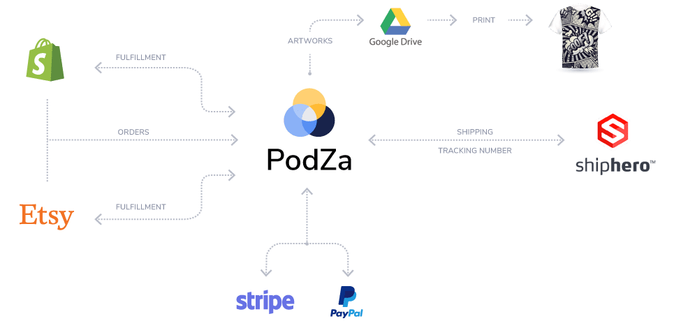 podza integrations