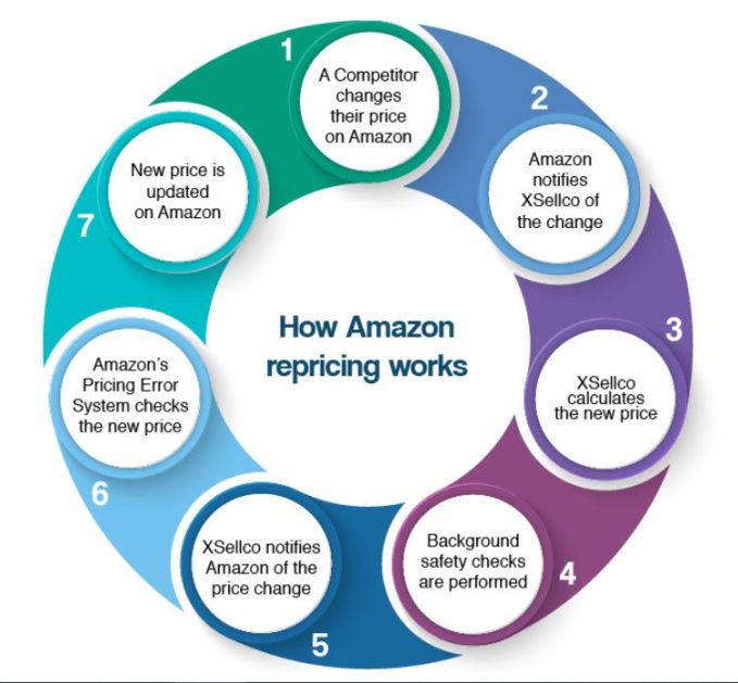 Comment fonctionne la retarification d'Amazon