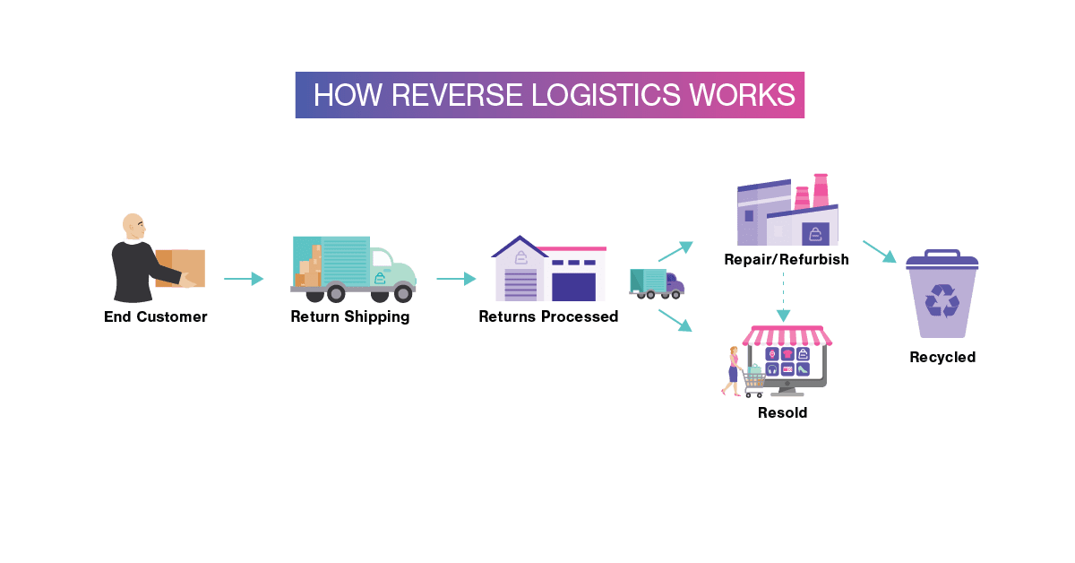 How Reverse Logistics Works - Diagram